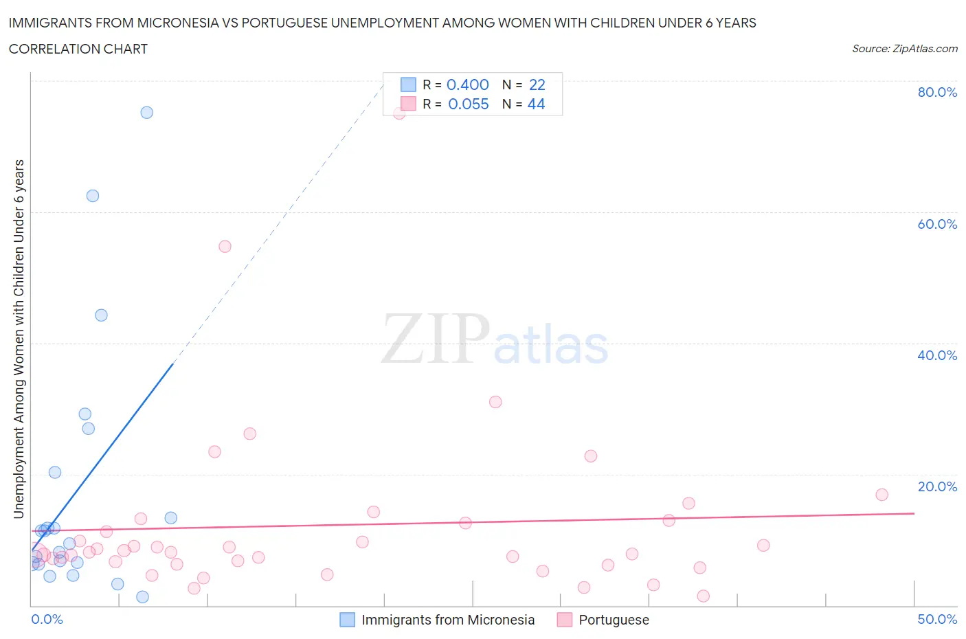 Immigrants from Micronesia vs Portuguese Unemployment Among Women with Children Under 6 years