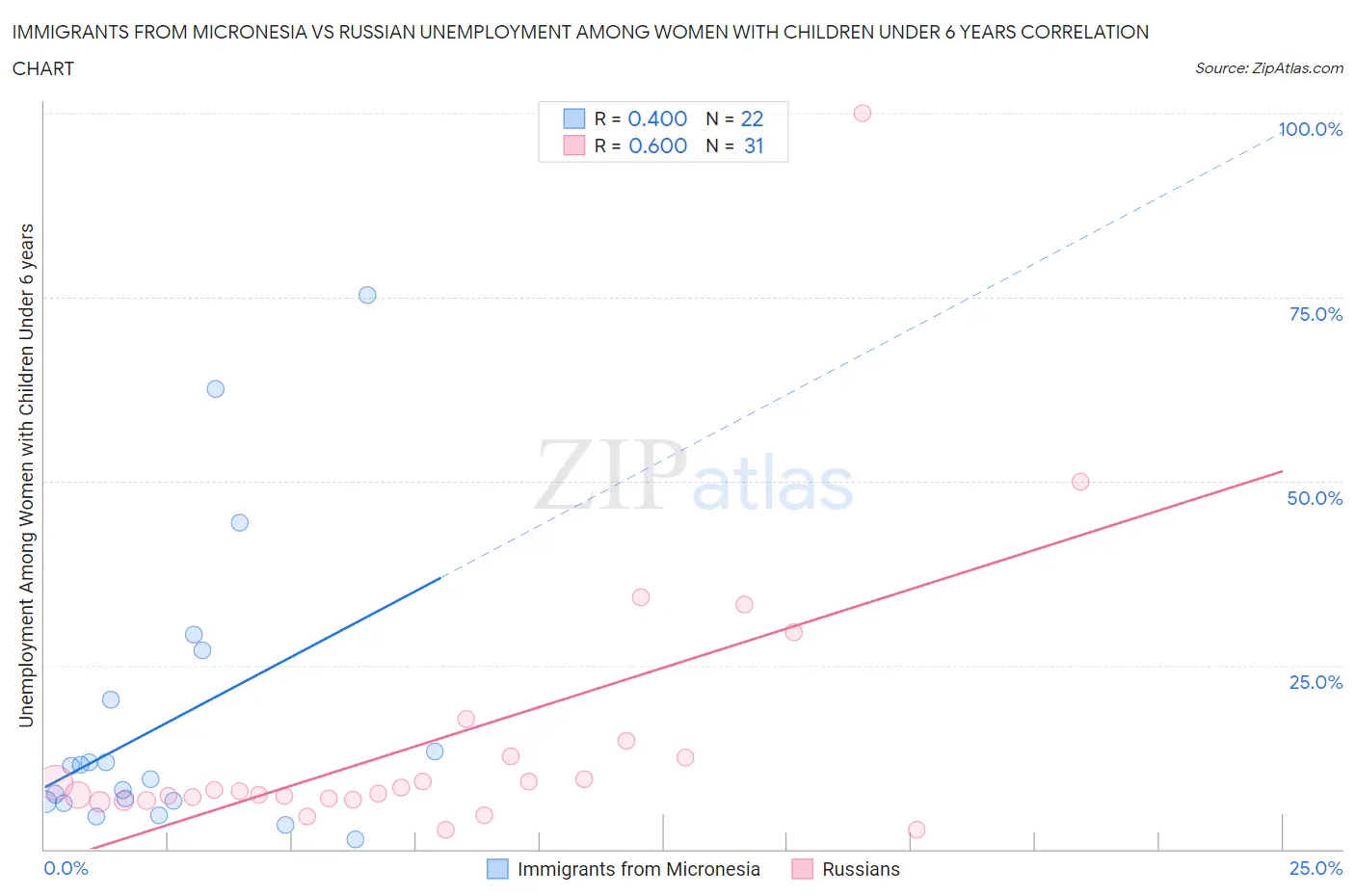 Immigrants from Micronesia vs Russian Unemployment Among Women with Children Under 6 years