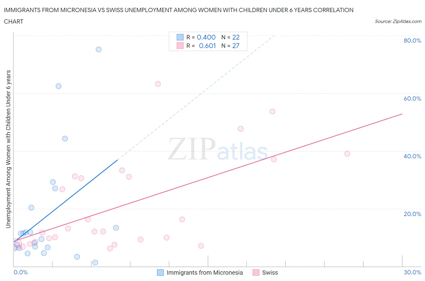 Immigrants from Micronesia vs Swiss Unemployment Among Women with Children Under 6 years