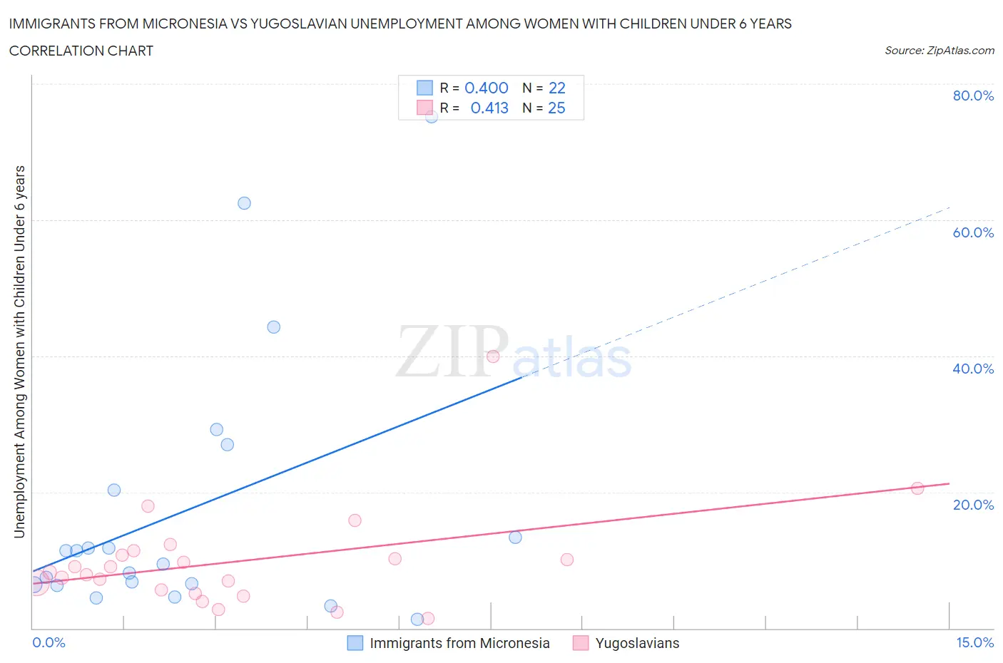 Immigrants from Micronesia vs Yugoslavian Unemployment Among Women with Children Under 6 years