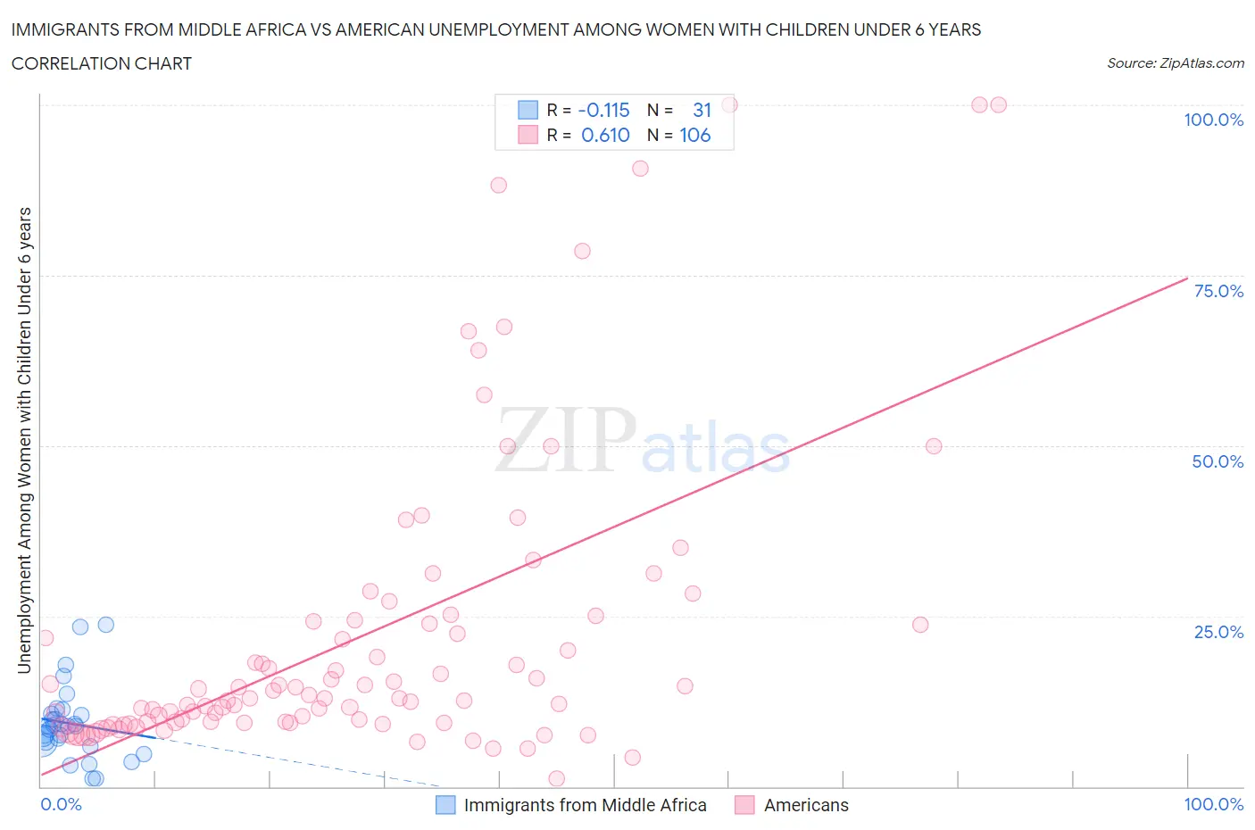 Immigrants from Middle Africa vs American Unemployment Among Women with Children Under 6 years