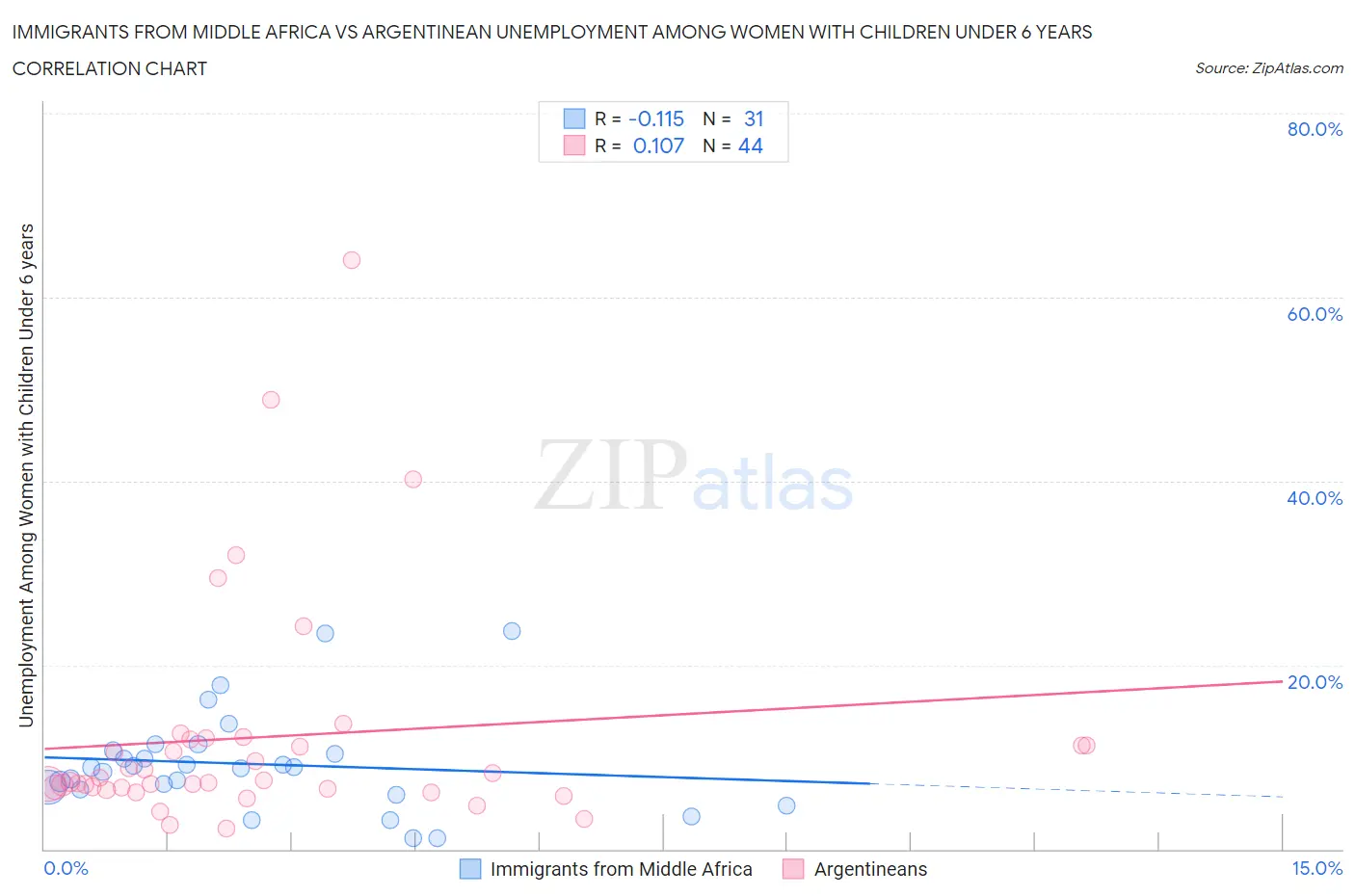 Immigrants from Middle Africa vs Argentinean Unemployment Among Women with Children Under 6 years