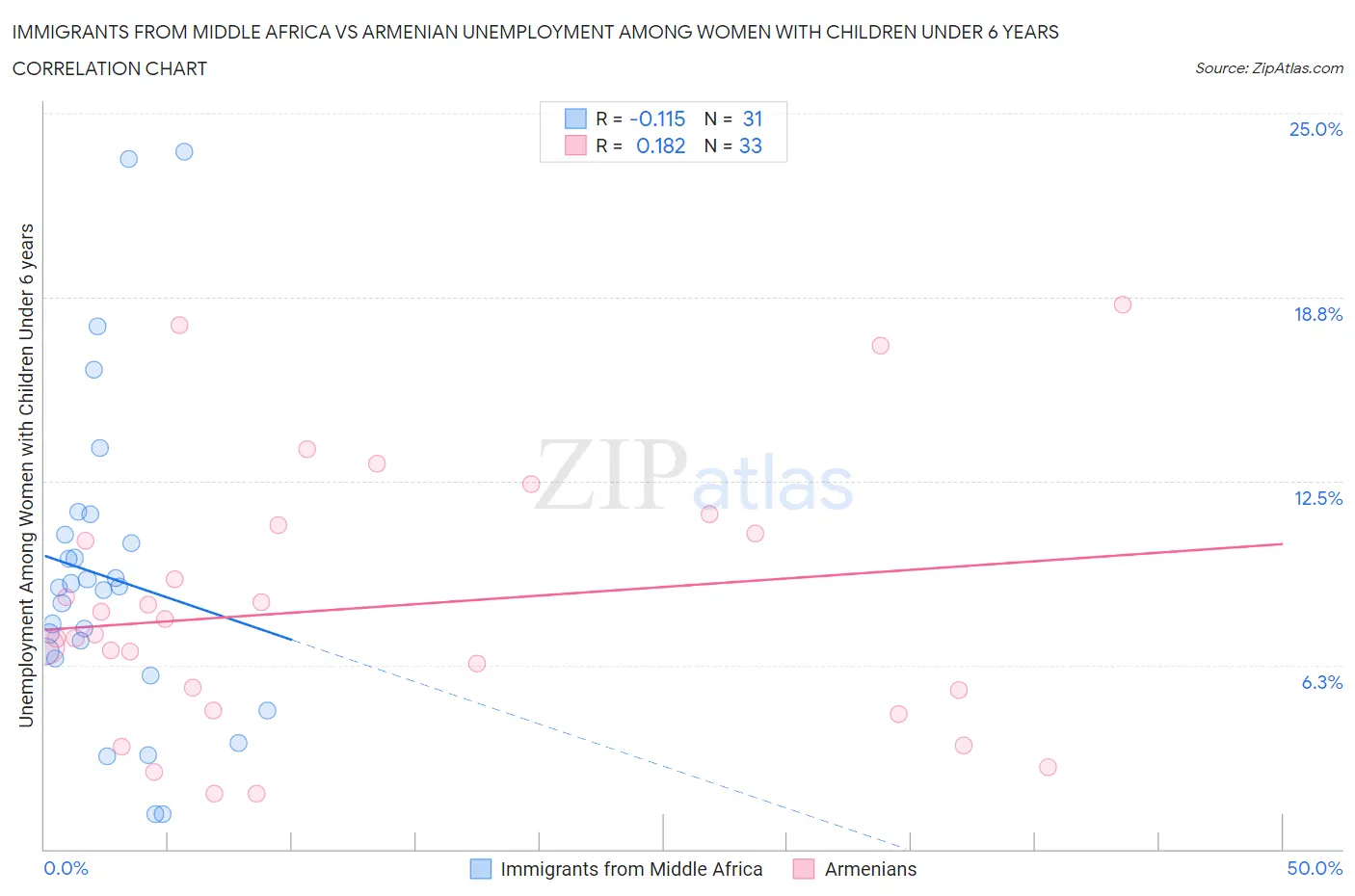 Immigrants from Middle Africa vs Armenian Unemployment Among Women with Children Under 6 years