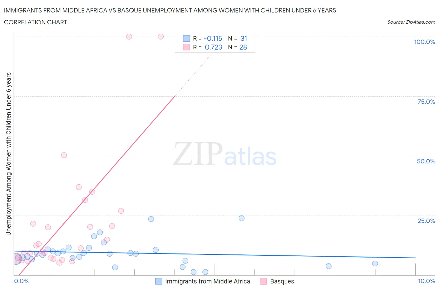 Immigrants from Middle Africa vs Basque Unemployment Among Women with Children Under 6 years