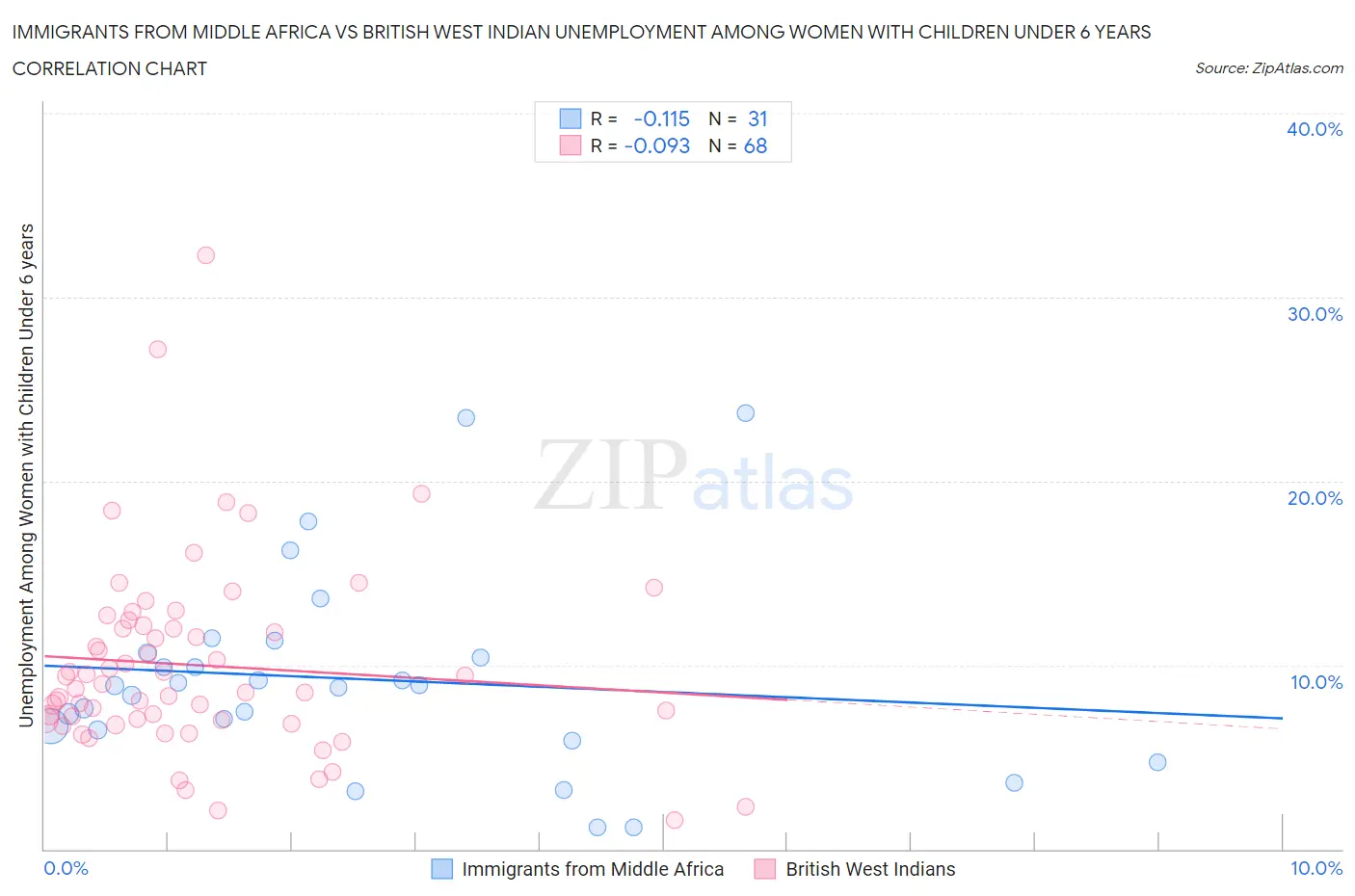 Immigrants from Middle Africa vs British West Indian Unemployment Among Women with Children Under 6 years