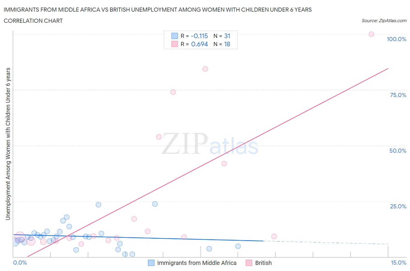 Immigrants from Middle Africa vs British Unemployment Among Women with Children Under 6 years