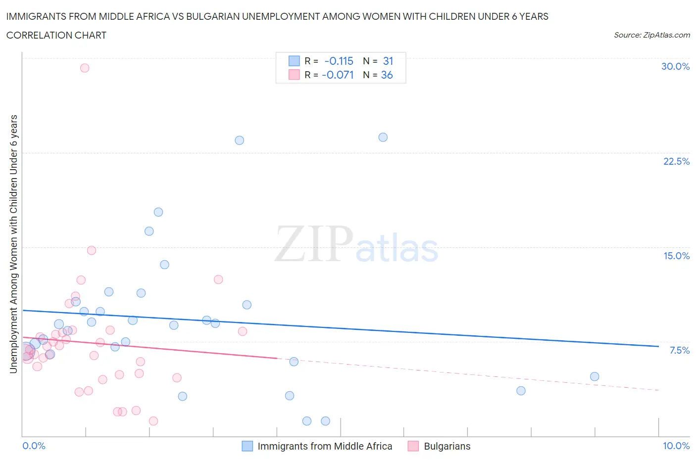 Immigrants from Middle Africa vs Bulgarian Unemployment Among Women with Children Under 6 years