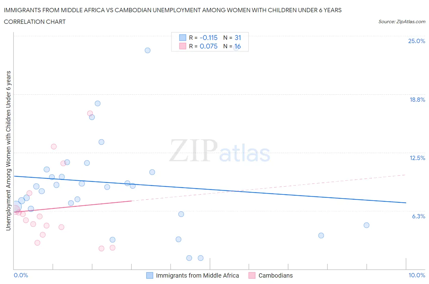 Immigrants from Middle Africa vs Cambodian Unemployment Among Women with Children Under 6 years