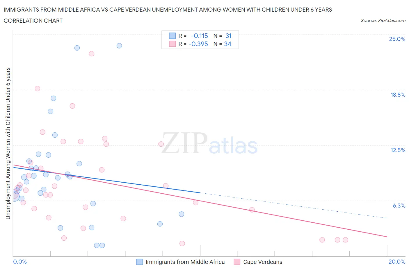 Immigrants from Middle Africa vs Cape Verdean Unemployment Among Women with Children Under 6 years