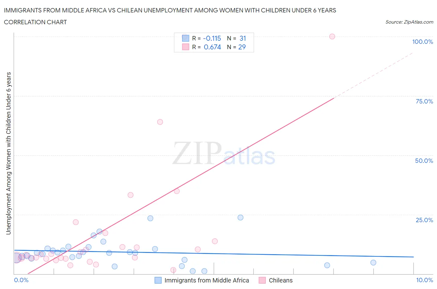 Immigrants from Middle Africa vs Chilean Unemployment Among Women with Children Under 6 years