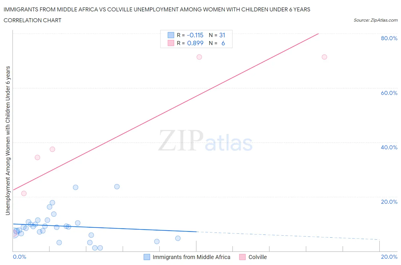 Immigrants from Middle Africa vs Colville Unemployment Among Women with Children Under 6 years