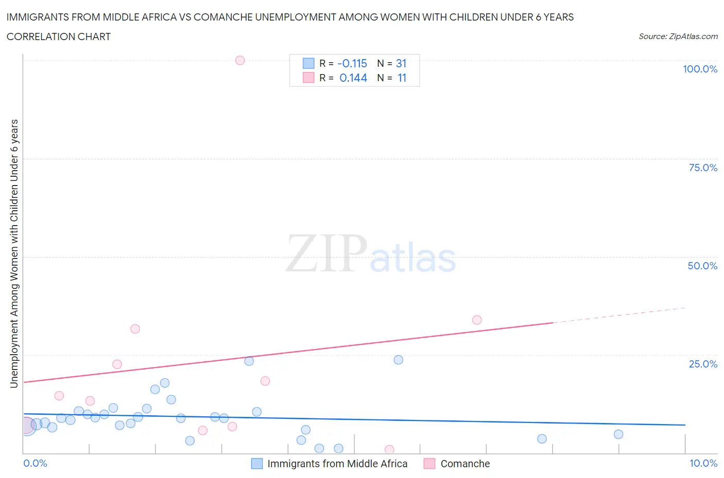 Immigrants from Middle Africa vs Comanche Unemployment Among Women with Children Under 6 years