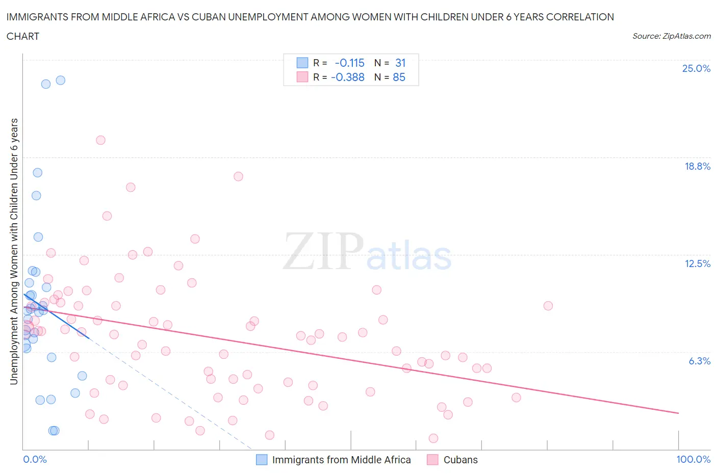 Immigrants from Middle Africa vs Cuban Unemployment Among Women with Children Under 6 years