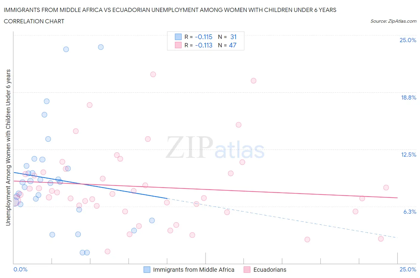 Immigrants from Middle Africa vs Ecuadorian Unemployment Among Women with Children Under 6 years