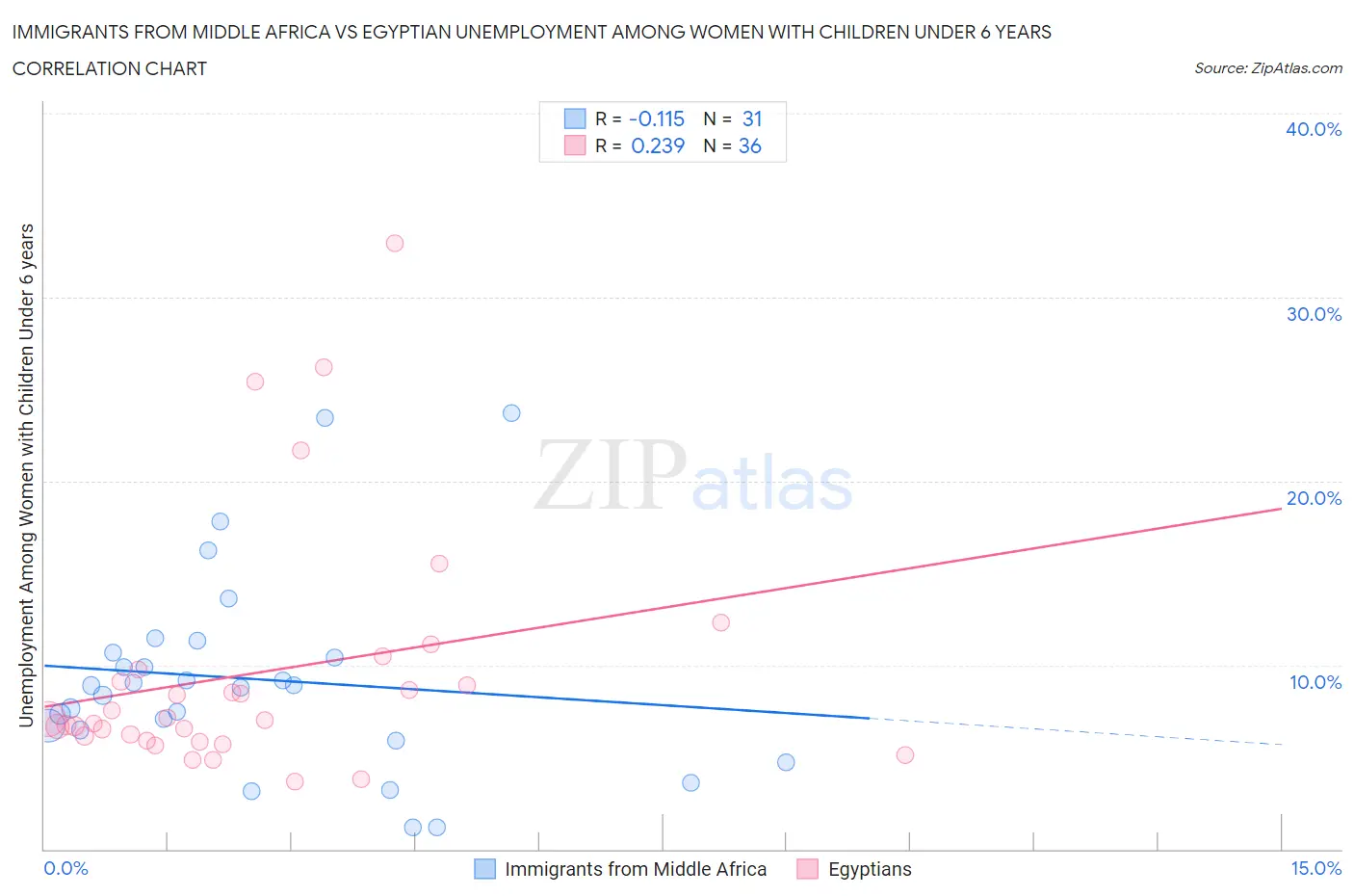 Immigrants from Middle Africa vs Egyptian Unemployment Among Women with Children Under 6 years