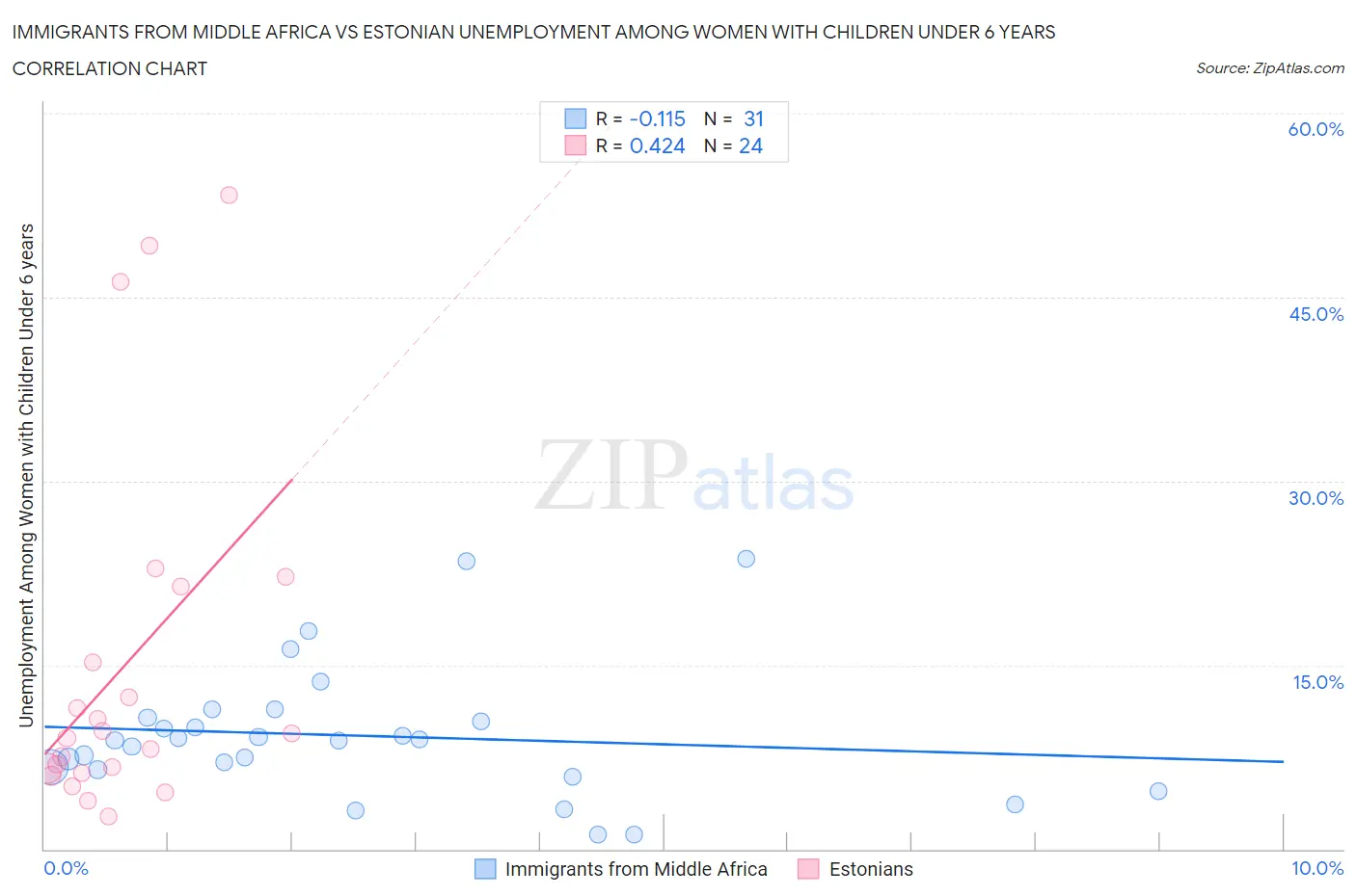 Immigrants from Middle Africa vs Estonian Unemployment Among Women with Children Under 6 years