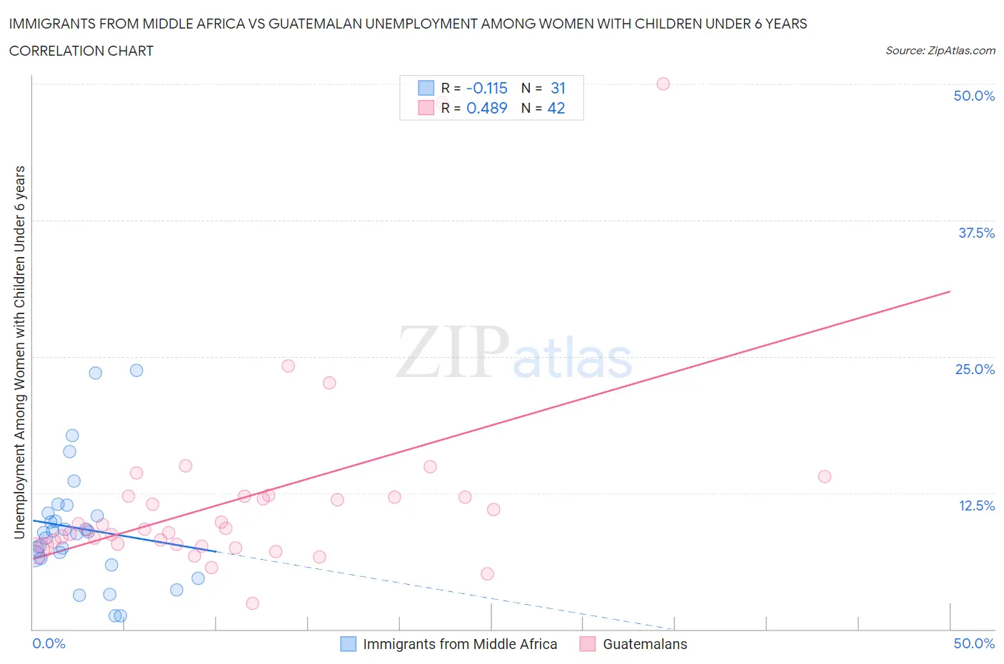 Immigrants from Middle Africa vs Guatemalan Unemployment Among Women with Children Under 6 years