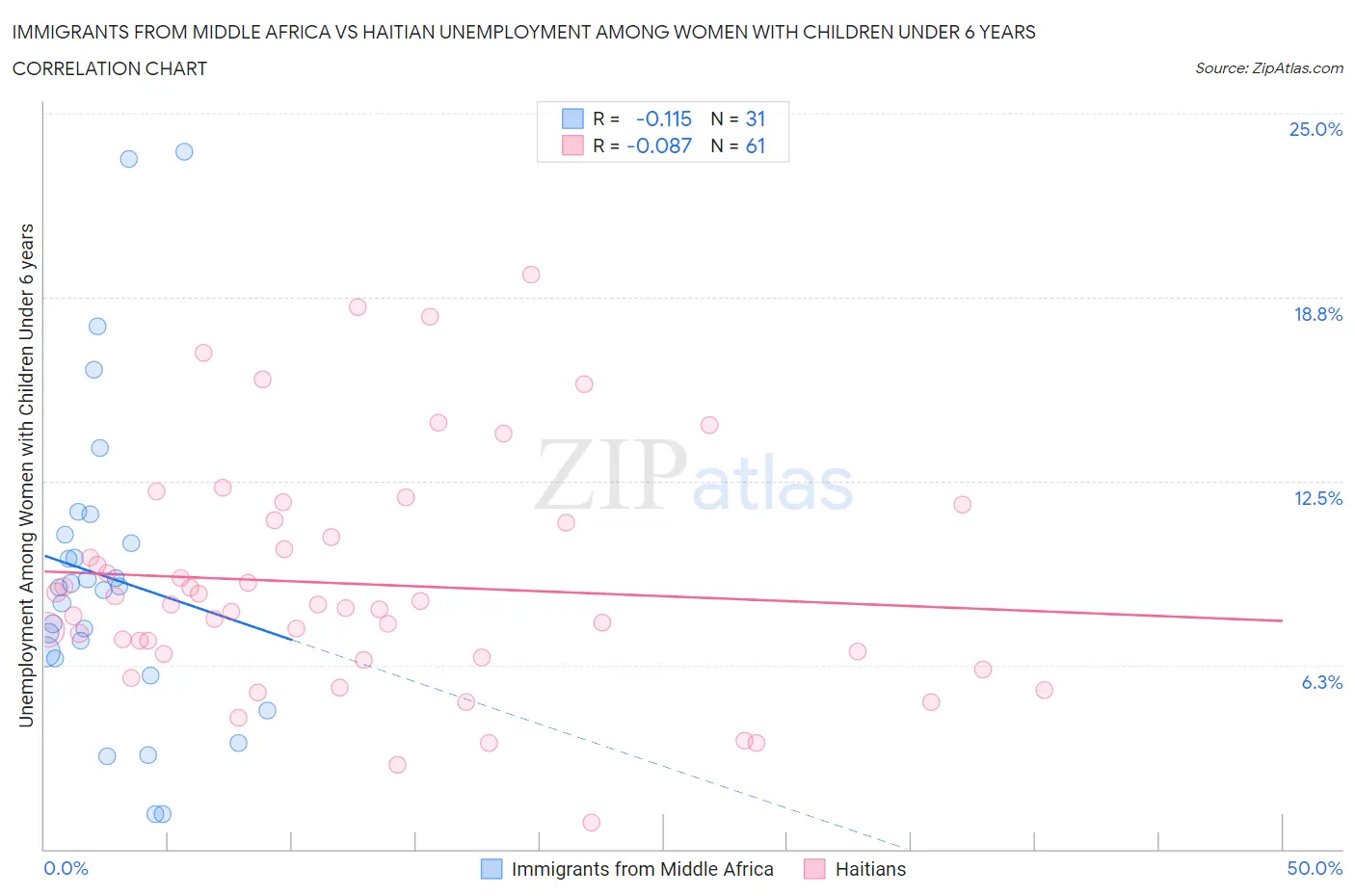 Immigrants from Middle Africa vs Haitian Unemployment Among Women with Children Under 6 years