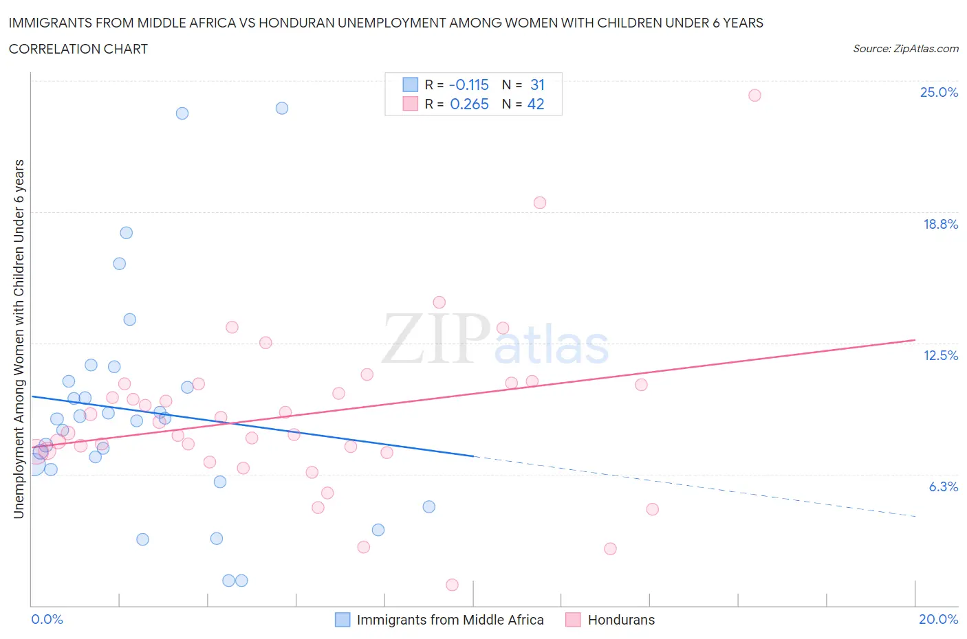 Immigrants from Middle Africa vs Honduran Unemployment Among Women with Children Under 6 years