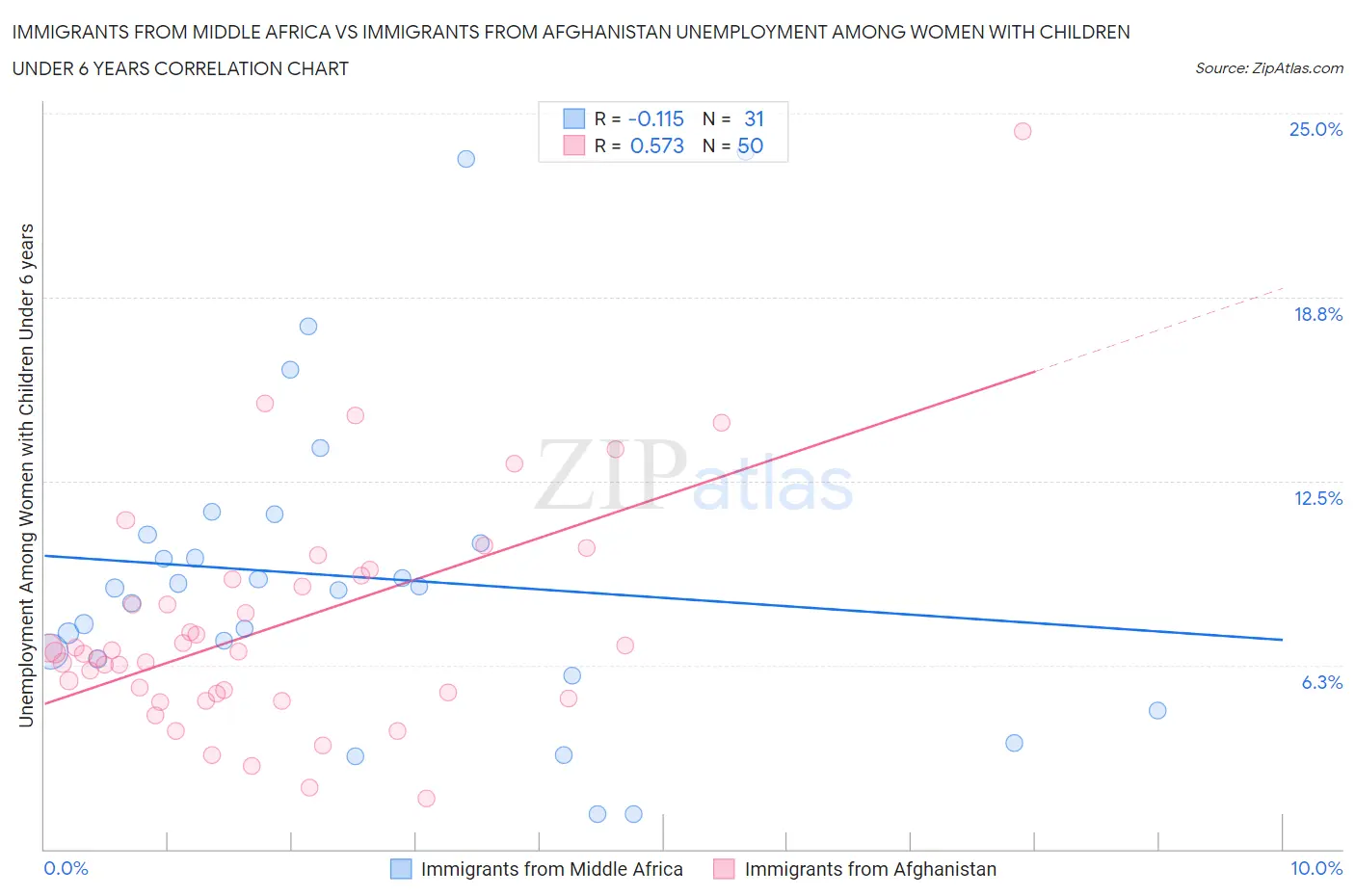 Immigrants from Middle Africa vs Immigrants from Afghanistan Unemployment Among Women with Children Under 6 years