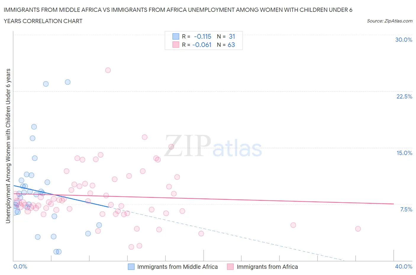 Immigrants from Middle Africa vs Immigrants from Africa Unemployment Among Women with Children Under 6 years