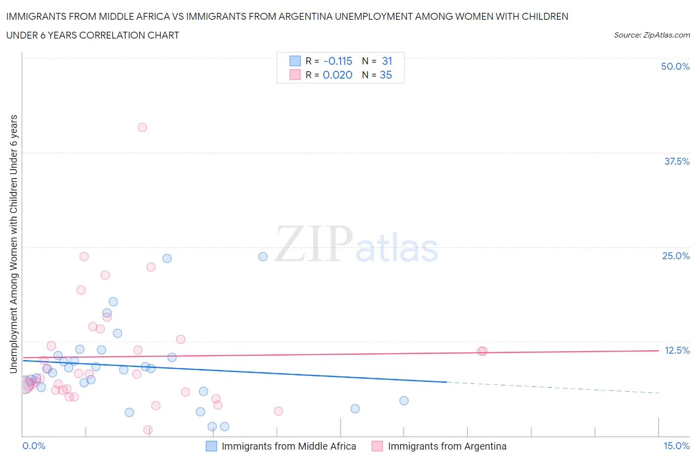 Immigrants from Middle Africa vs Immigrants from Argentina Unemployment Among Women with Children Under 6 years