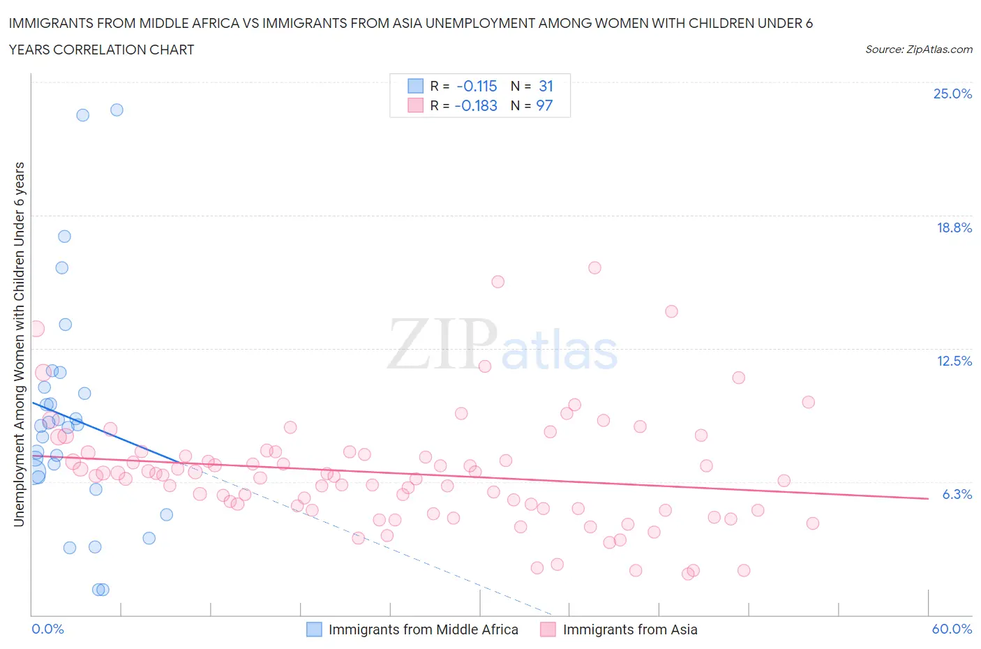 Immigrants from Middle Africa vs Immigrants from Asia Unemployment Among Women with Children Under 6 years