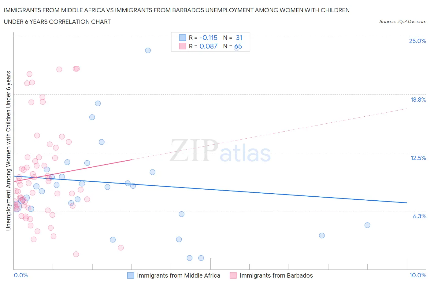 Immigrants from Middle Africa vs Immigrants from Barbados Unemployment Among Women with Children Under 6 years