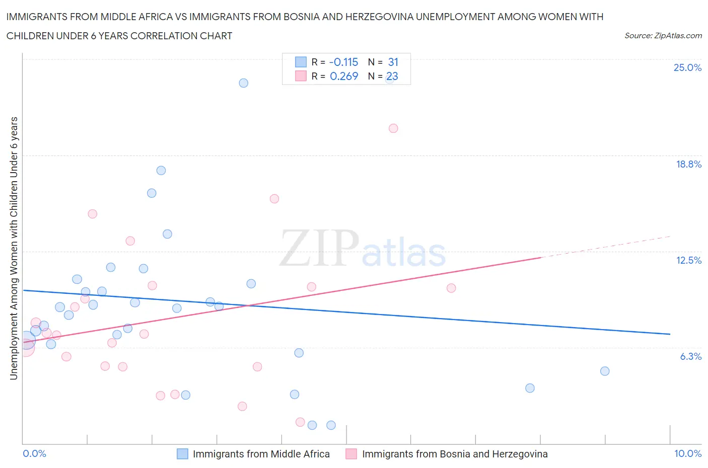 Immigrants from Middle Africa vs Immigrants from Bosnia and Herzegovina Unemployment Among Women with Children Under 6 years