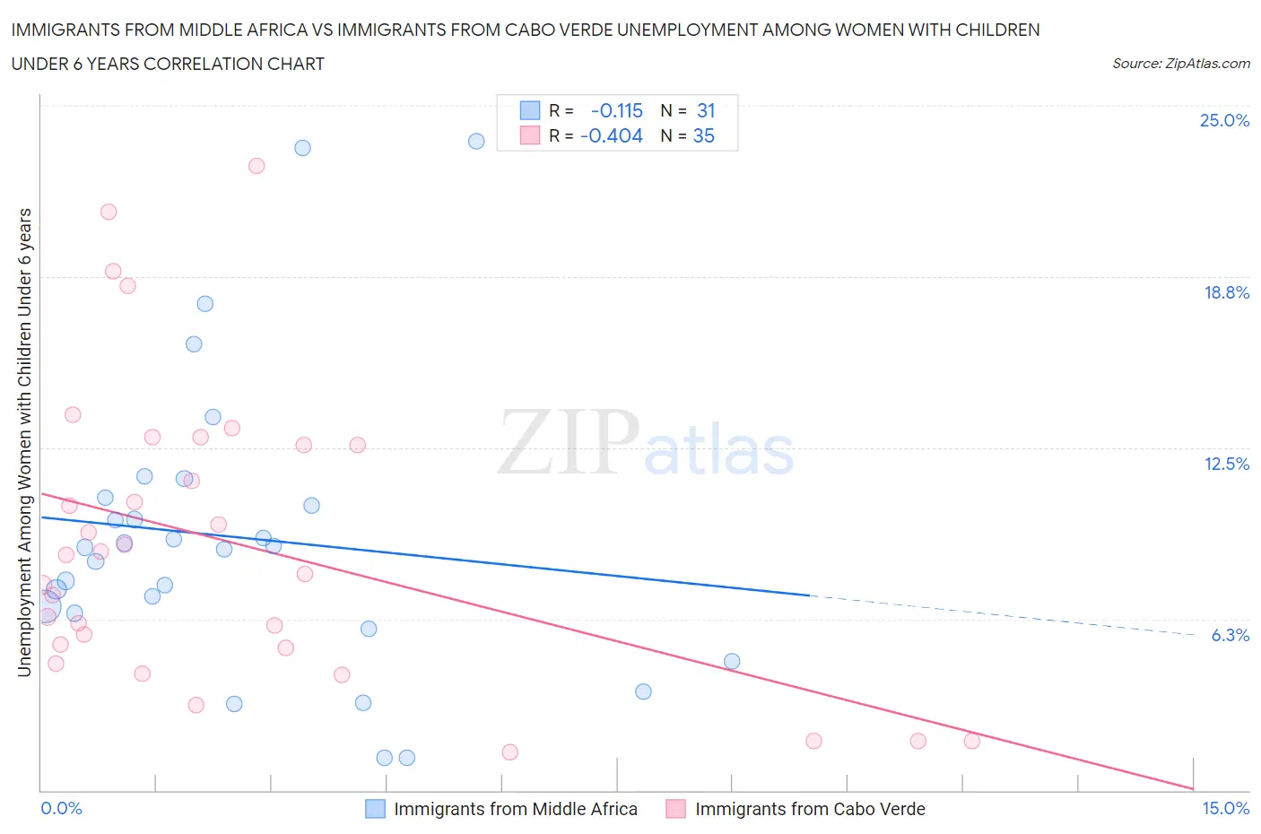 Immigrants from Middle Africa vs Immigrants from Cabo Verde Unemployment Among Women with Children Under 6 years