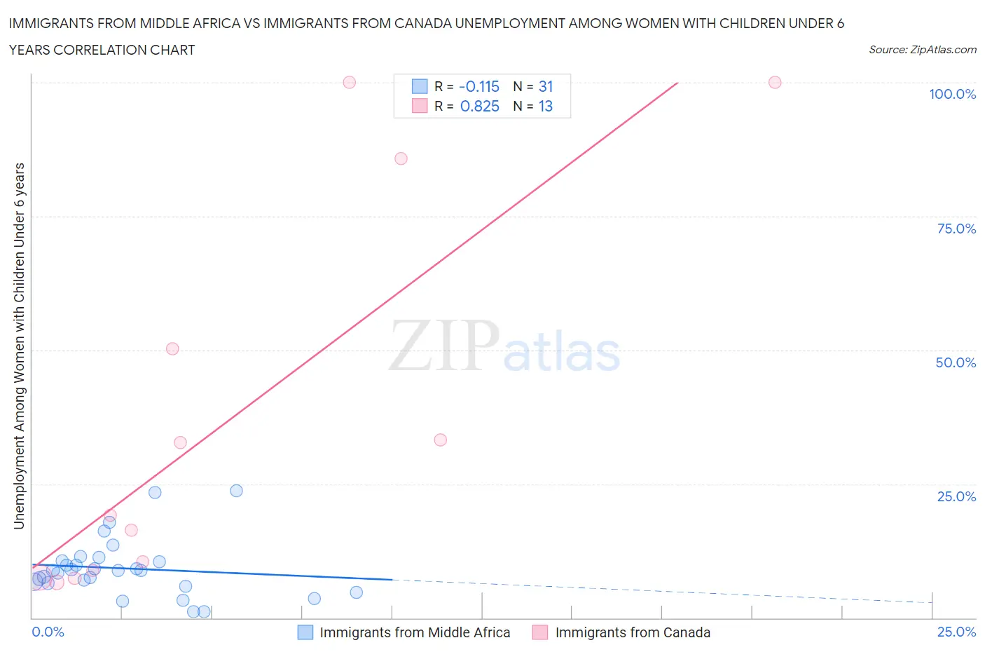 Immigrants from Middle Africa vs Immigrants from Canada Unemployment Among Women with Children Under 6 years