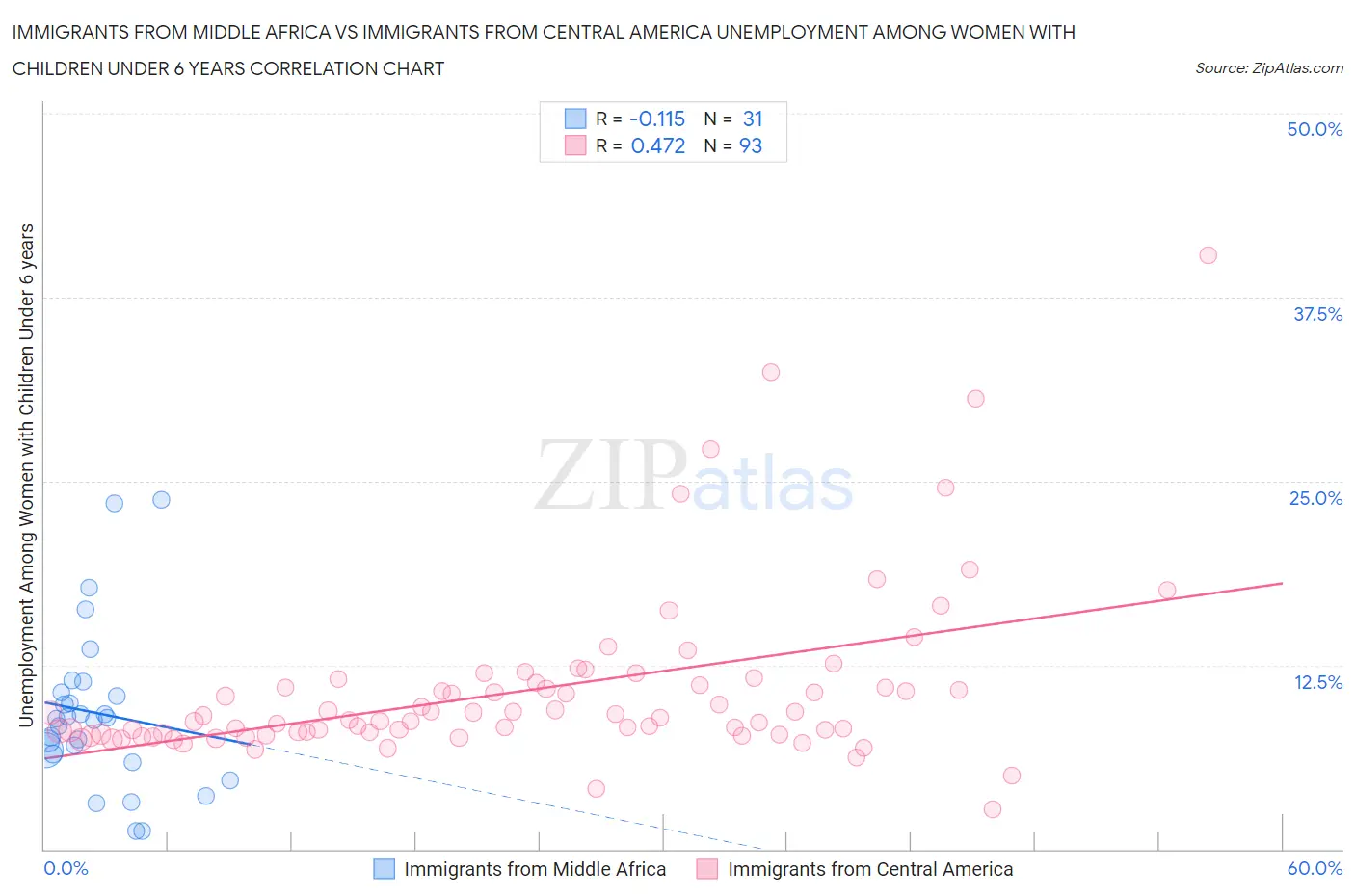 Immigrants from Middle Africa vs Immigrants from Central America Unemployment Among Women with Children Under 6 years