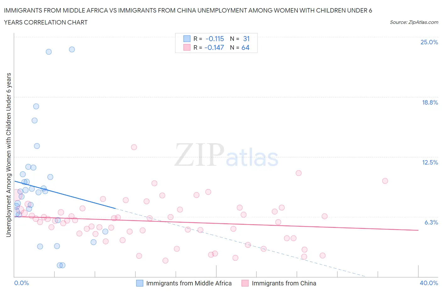 Immigrants from Middle Africa vs Immigrants from China Unemployment Among Women with Children Under 6 years