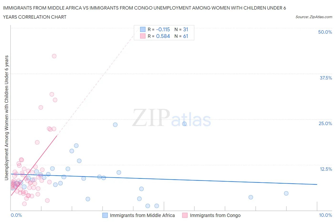Immigrants from Middle Africa vs Immigrants from Congo Unemployment Among Women with Children Under 6 years