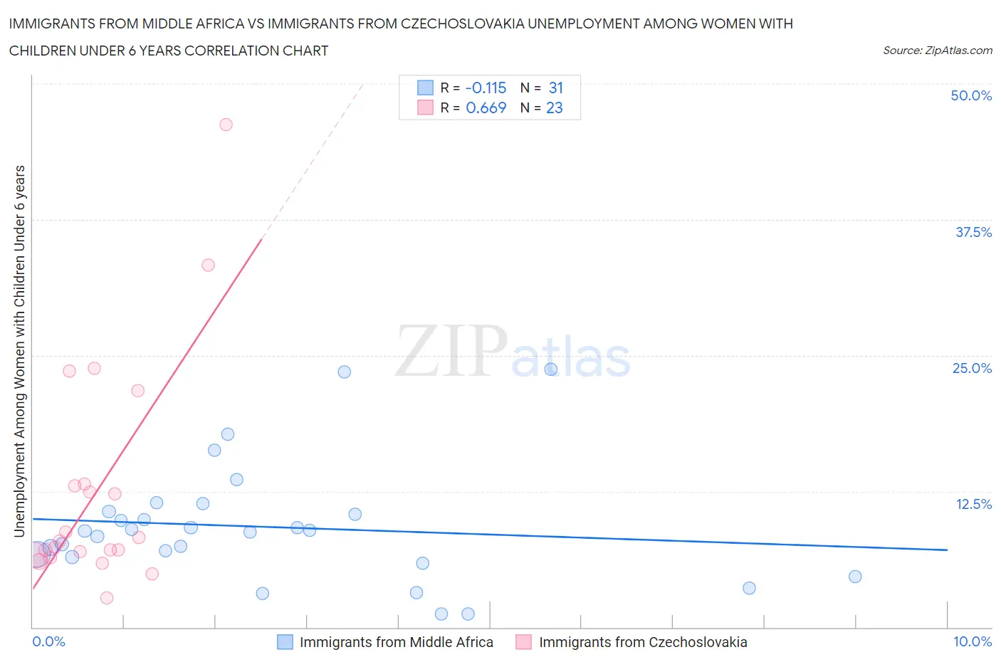 Immigrants from Middle Africa vs Immigrants from Czechoslovakia Unemployment Among Women with Children Under 6 years