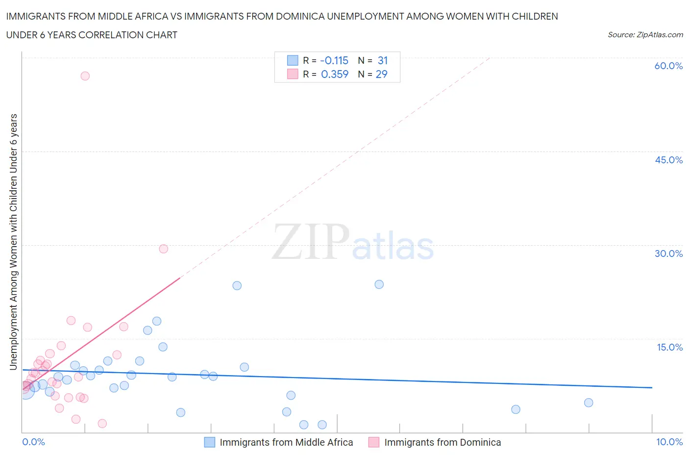 Immigrants from Middle Africa vs Immigrants from Dominica Unemployment Among Women with Children Under 6 years