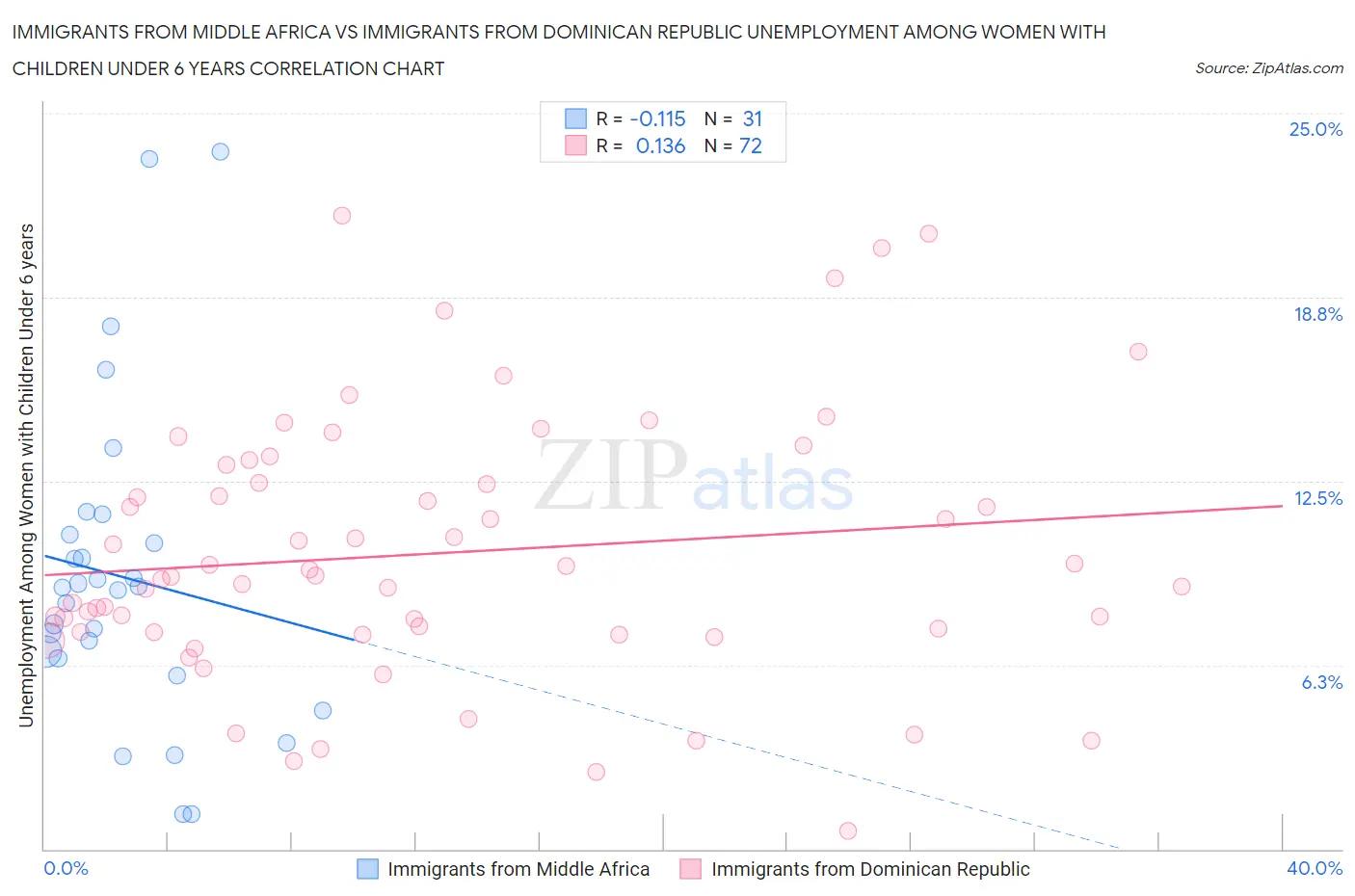 Immigrants from Middle Africa vs Immigrants from Dominican Republic Unemployment Among Women with Children Under 6 years