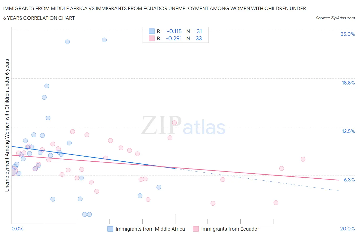 Immigrants from Middle Africa vs Immigrants from Ecuador Unemployment Among Women with Children Under 6 years
