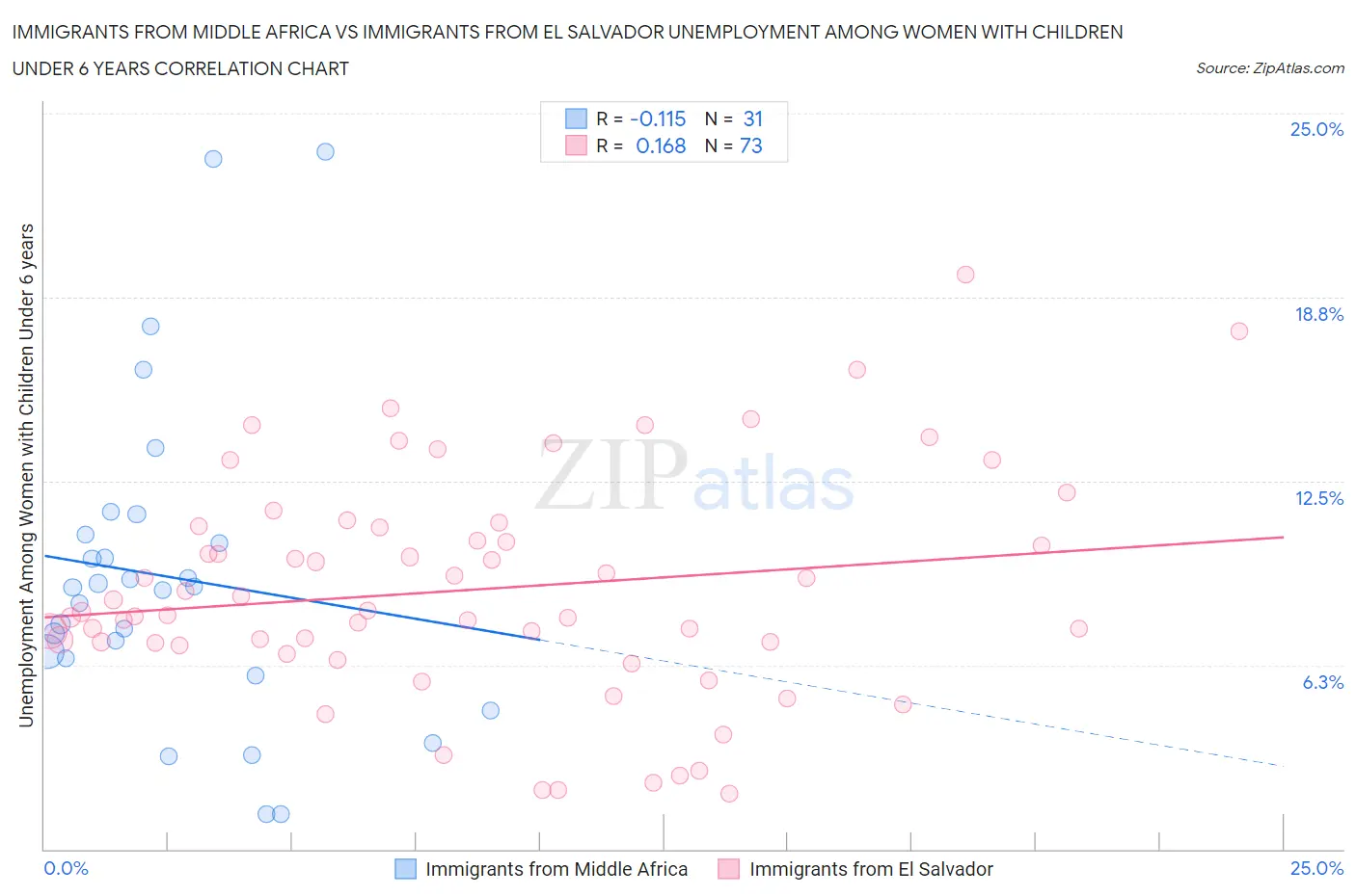Immigrants from Middle Africa vs Immigrants from El Salvador Unemployment Among Women with Children Under 6 years