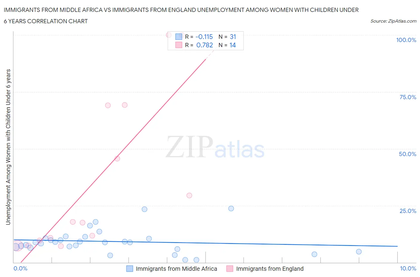 Immigrants from Middle Africa vs Immigrants from England Unemployment Among Women with Children Under 6 years