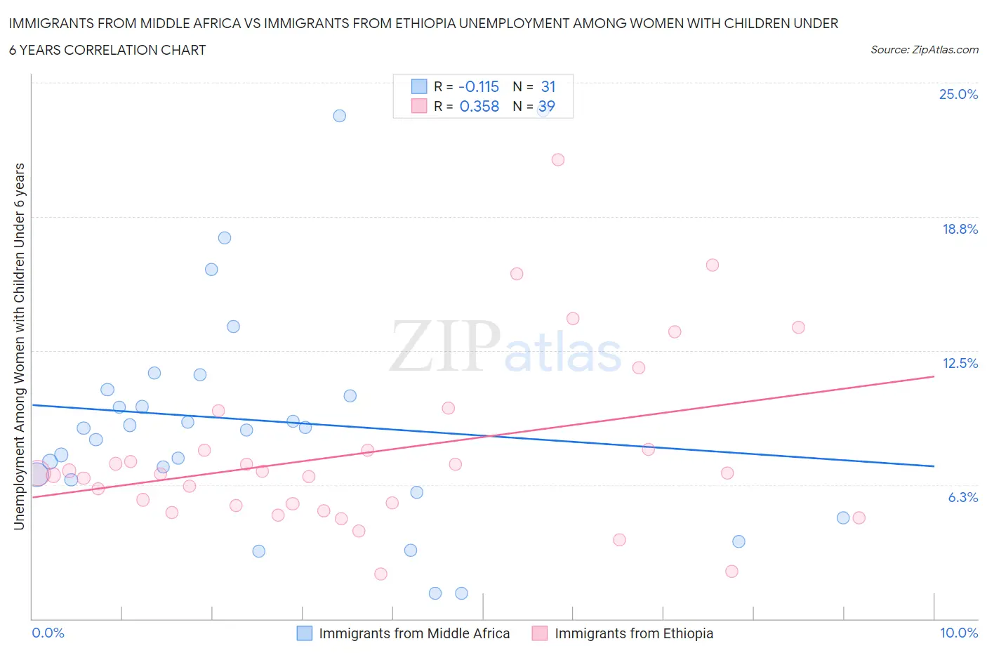 Immigrants from Middle Africa vs Immigrants from Ethiopia Unemployment Among Women with Children Under 6 years