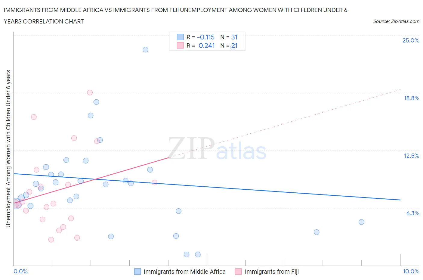 Immigrants from Middle Africa vs Immigrants from Fiji Unemployment Among Women with Children Under 6 years