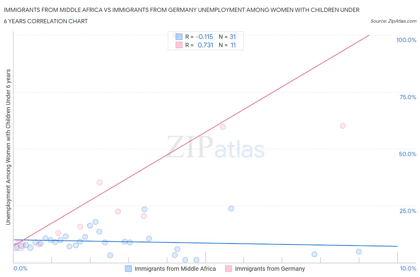 Immigrants from Middle Africa vs Immigrants from Germany Unemployment Among Women with Children Under 6 years