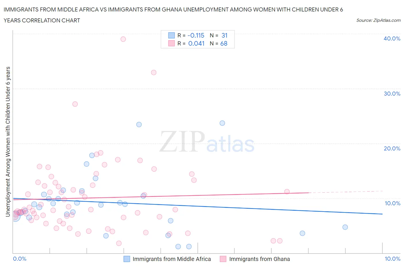 Immigrants from Middle Africa vs Immigrants from Ghana Unemployment Among Women with Children Under 6 years