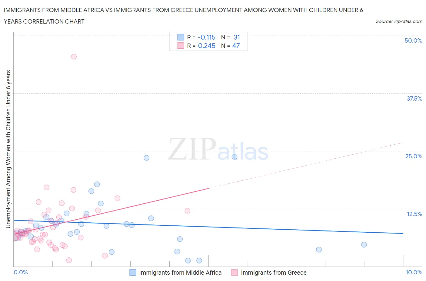 Immigrants from Middle Africa vs Immigrants from Greece Unemployment Among Women with Children Under 6 years