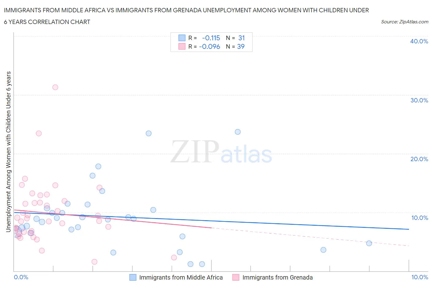 Immigrants from Middle Africa vs Immigrants from Grenada Unemployment Among Women with Children Under 6 years