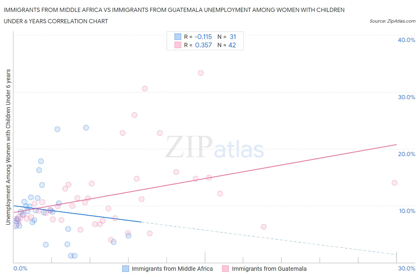 Immigrants from Middle Africa vs Immigrants from Guatemala Unemployment Among Women with Children Under 6 years