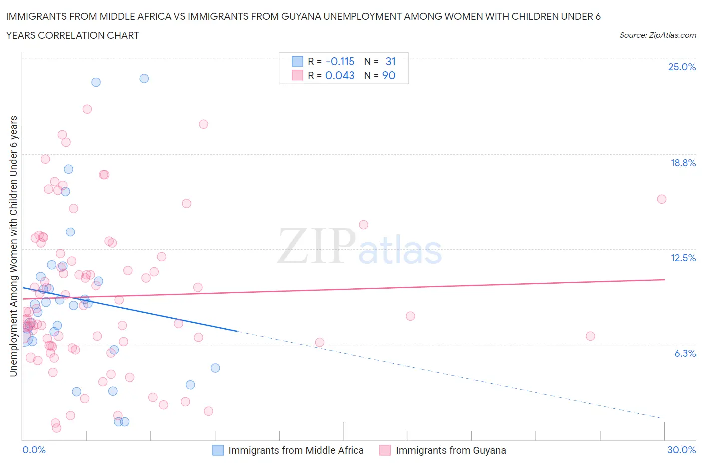 Immigrants from Middle Africa vs Immigrants from Guyana Unemployment Among Women with Children Under 6 years