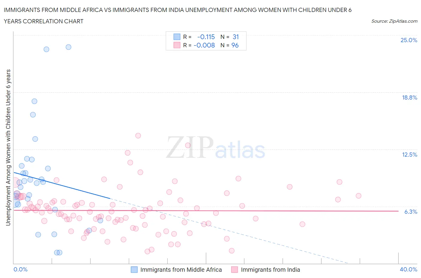 Immigrants from Middle Africa vs Immigrants from India Unemployment Among Women with Children Under 6 years