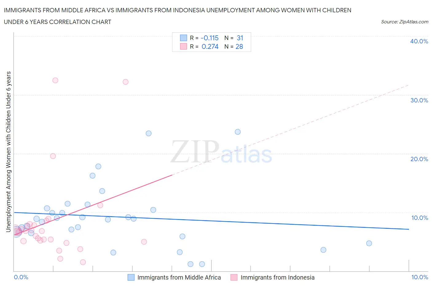 Immigrants from Middle Africa vs Immigrants from Indonesia Unemployment Among Women with Children Under 6 years